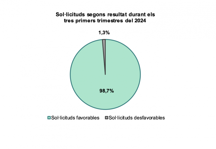 Gràfica dels ajuts favorables.